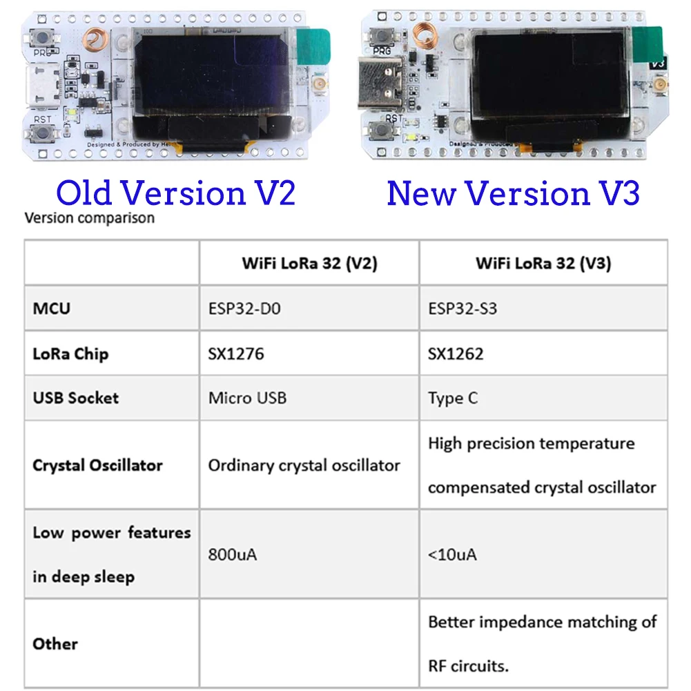 2Sets LoRa32 V3 868MHz 915MHz  - Smart Home Arduino Project 리뷰 및 가격