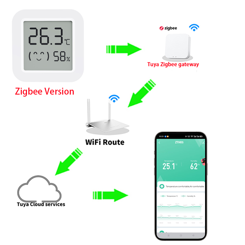 Zigbee2MQTT Tuya 온도 습도 센서 온도계  - Smart Home Tuya 리뷰 및 가격